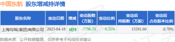 在线配资平台大全 9月6日中国东航现5011.2万元大宗交易